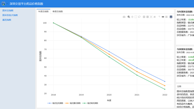 全药网于深圳药品交易平台发布药品价格指数，为药品集采改革助力！